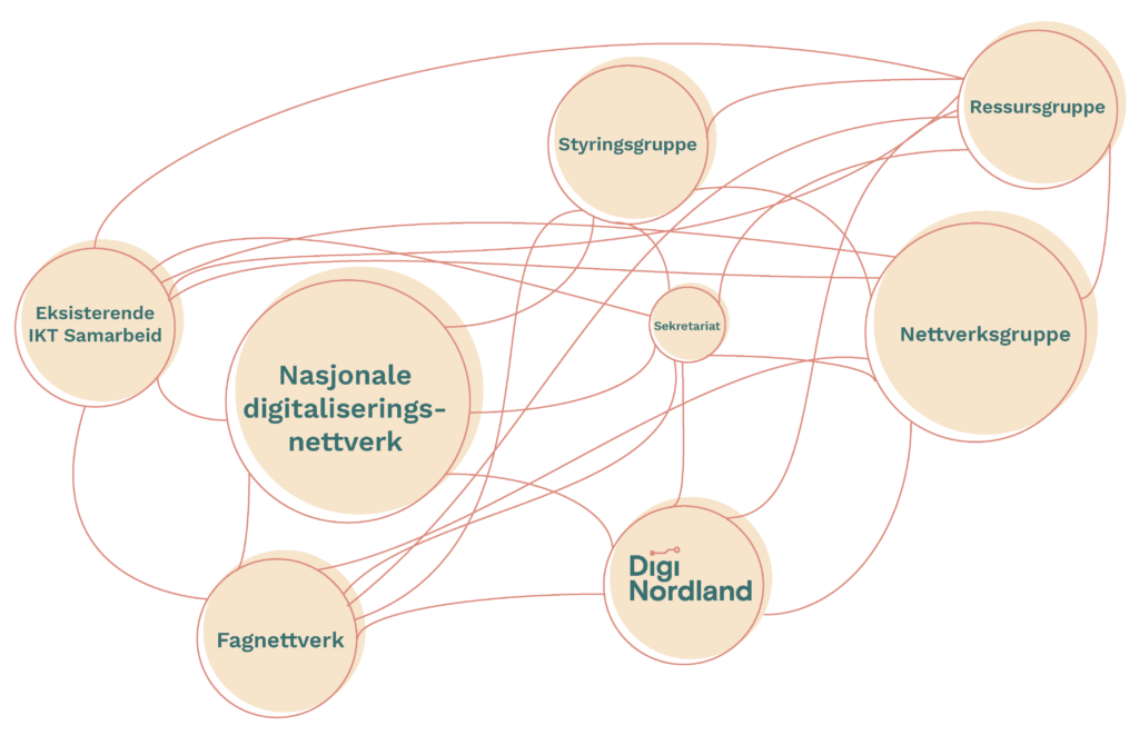 Grafisk fremstilling av organiseringen i DigiNordland